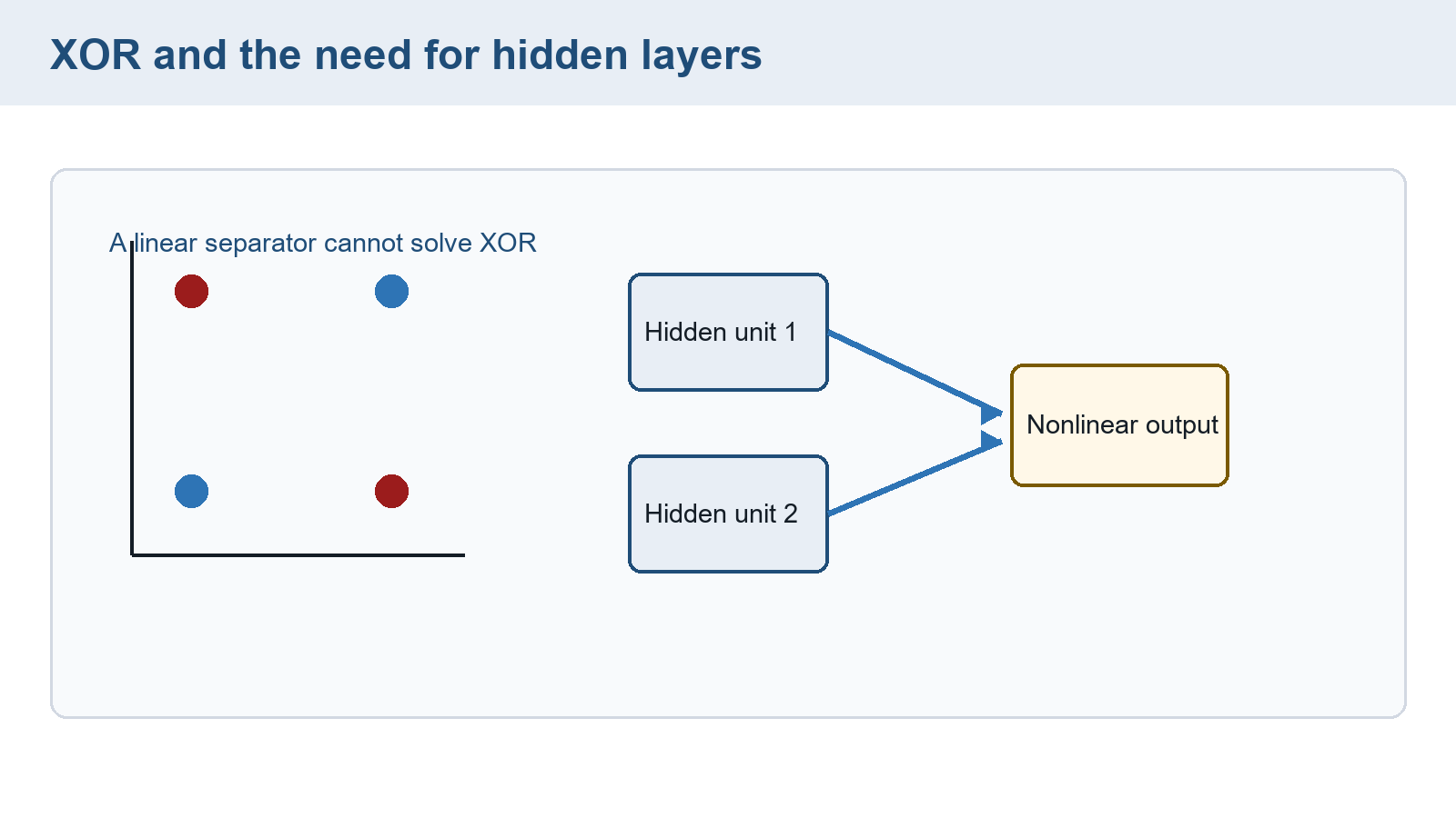 Four points with alternating XOR labels beside hidden nodes. The hidden input connections and activation operations are not shown.