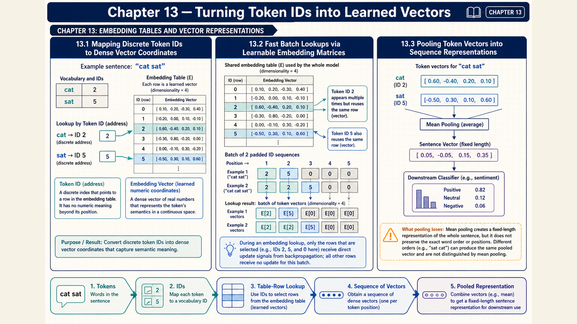 Three panels show integer token IDs selecting table rows, repeated IDs, and a pooled-vector example. The padded batch lacks a mask calculation.