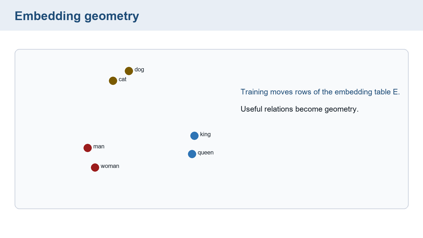 Schematic clusters of labeled points without a fitted model, numerical coordinates, metric, or projection settings.