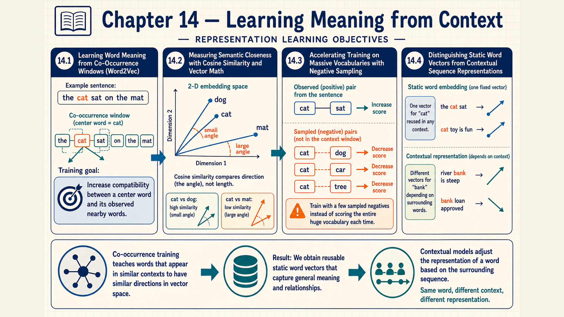 Four panels combine center and context words, vector operations, negative samples, and context examples.