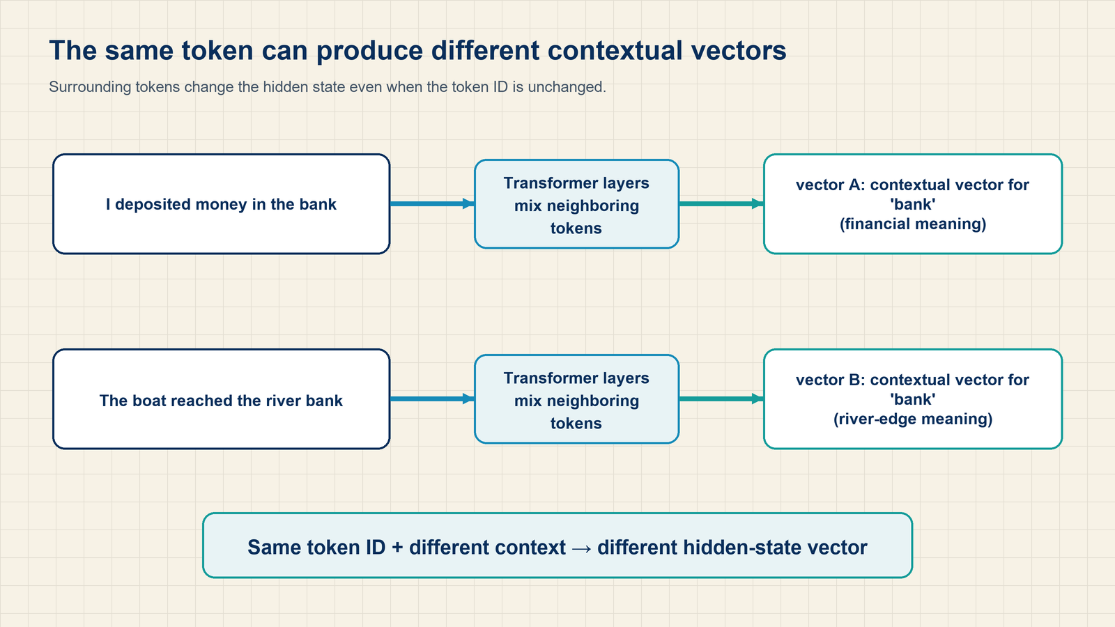 Conceptual bank examples connect a static lookup with different surrounding text and contextual vectors. The vectors are not measured outputs.