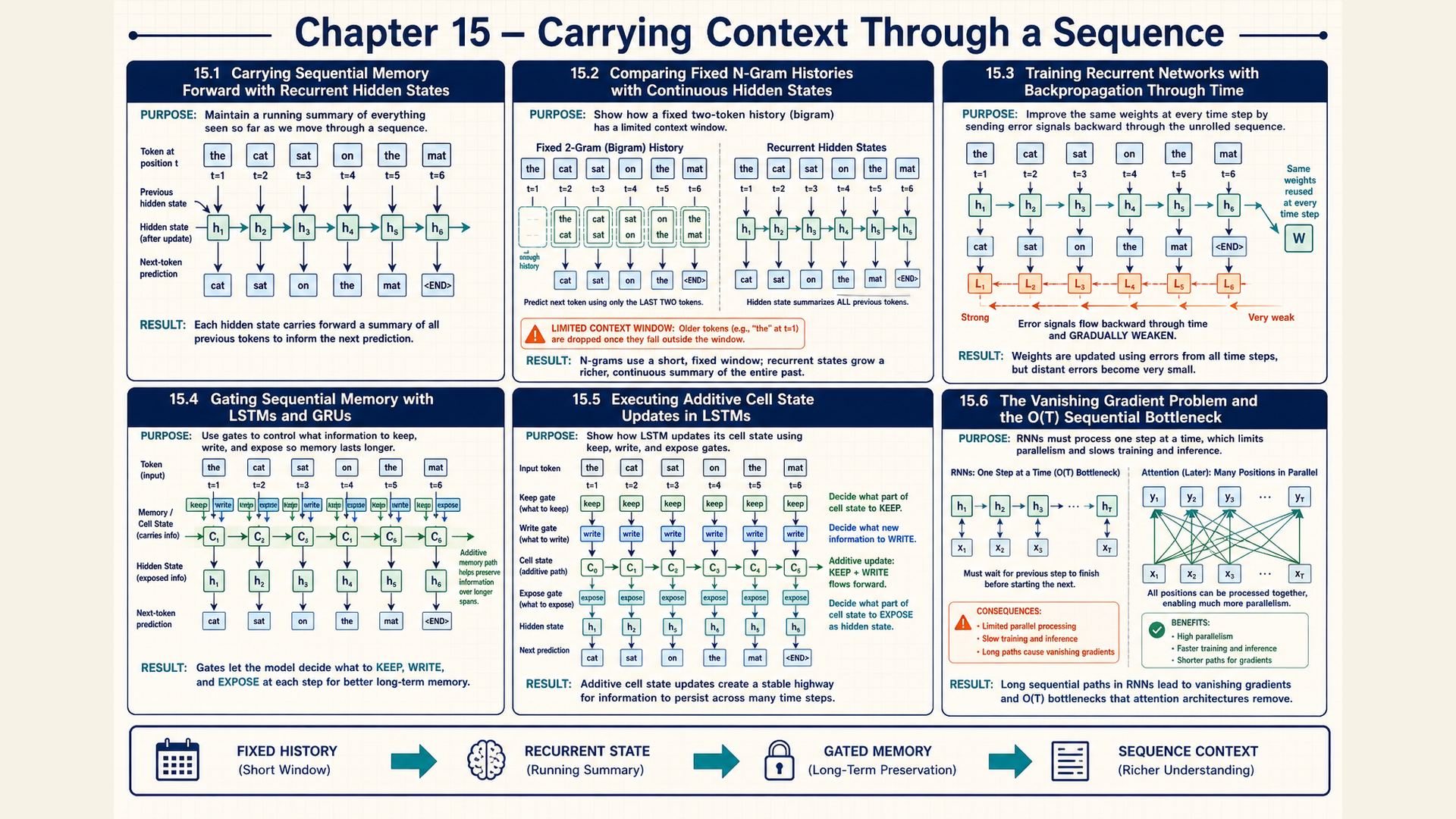 Six panels contain count windows, recurrent cells, gate diagrams, and gradient arrows. Some state indices repeat or skip positions.