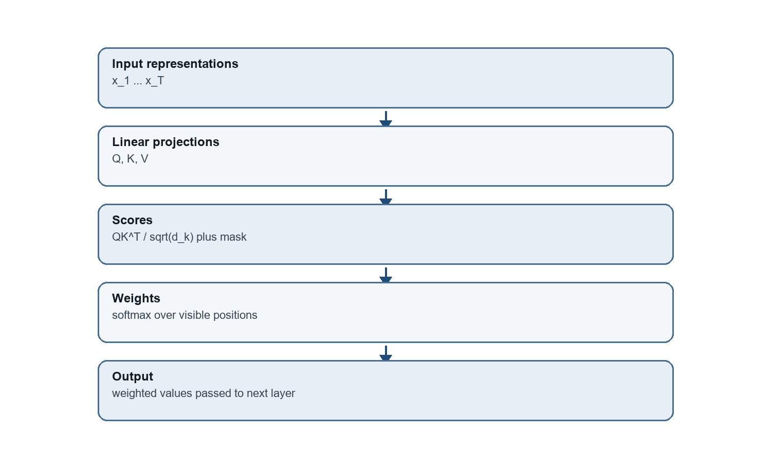 Attention operation flow. The value input to the final mixture is implicit rather than separately connected.