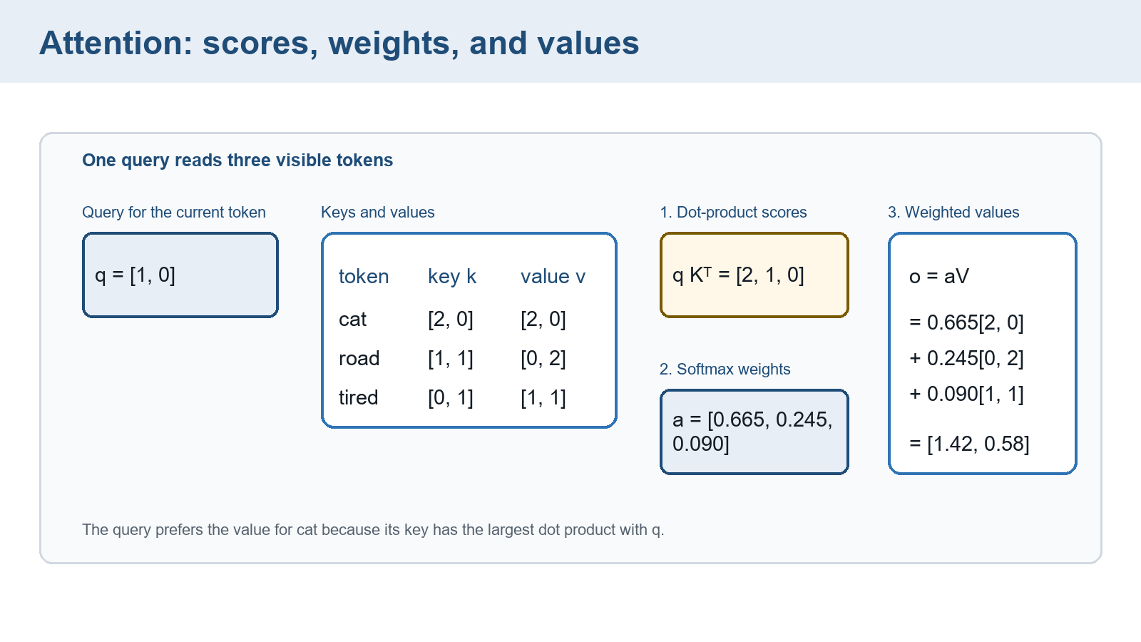 One query gives raw scores 2, 1, and 0, softmax coefficients about 0.665, 0.245, and 0.090, and output about 1.42, 0.58. Width scaling is omitted.
