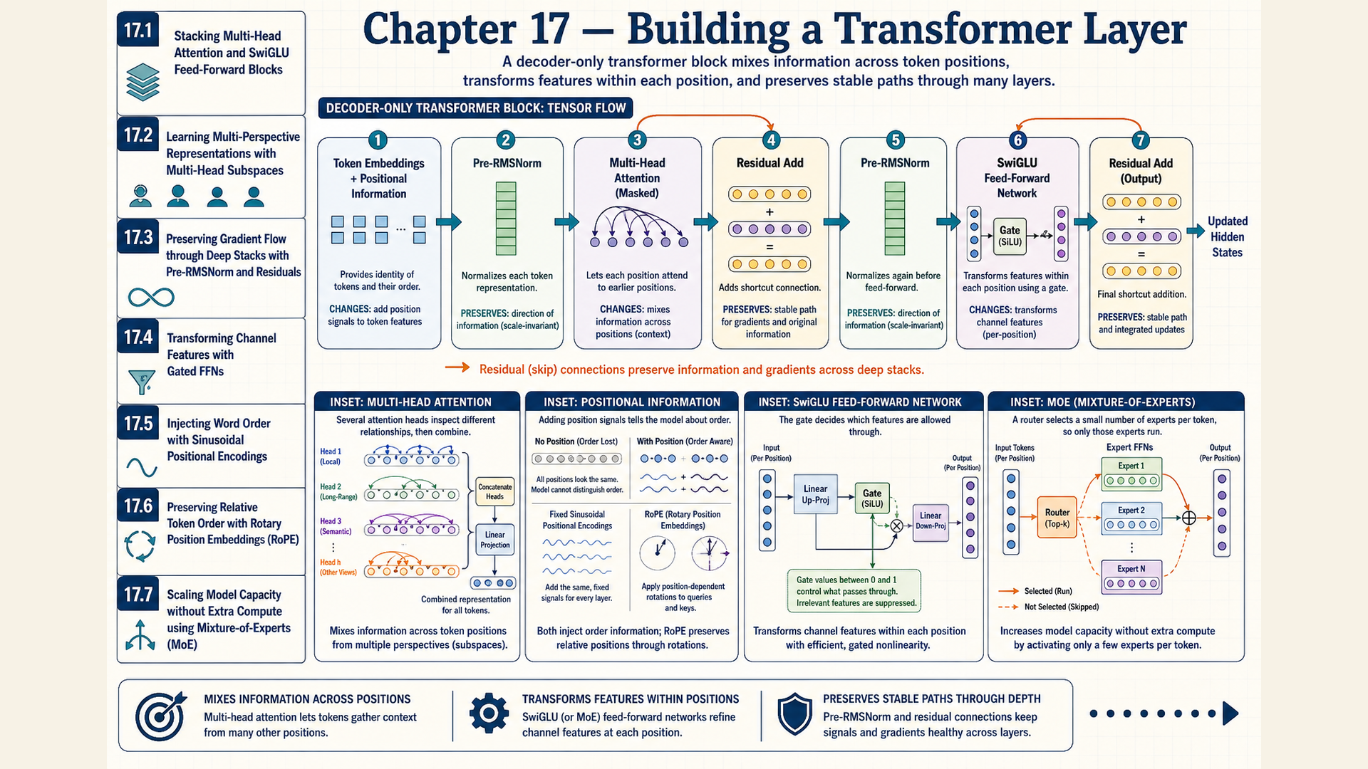 Seven panels contain transformer component sketches. Residual arrows omit input bypasses, and the gate illustration gives SiLU an incorrect bounded range.