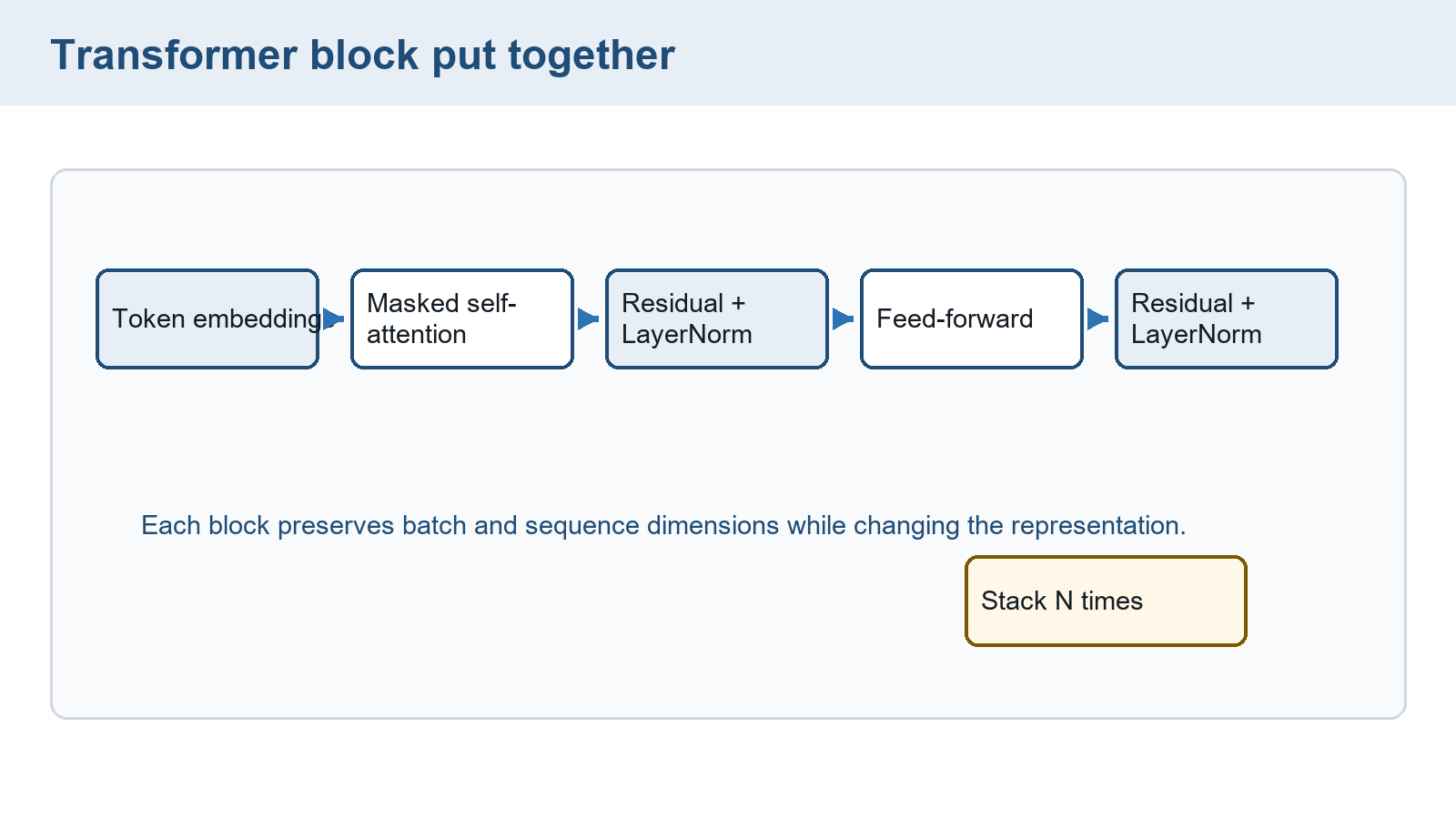 Post-normalization block sequence with a repeated-stack label. Residual bypass arrows and a precise stack boundary are absent.