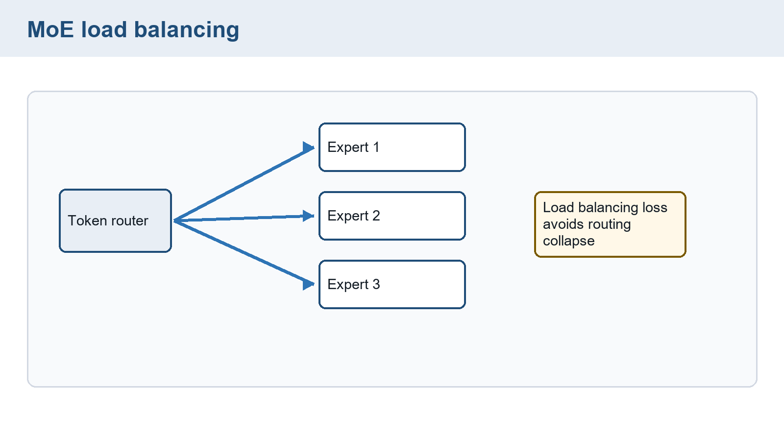 All three expert arrows appear active. Selected coefficients, combined output, and load counts are absent.