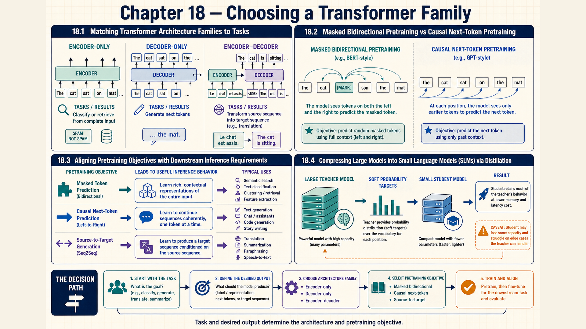 Four panels show transformer-family diagrams and compression. The decoder token alignment resembles copying at the same position.