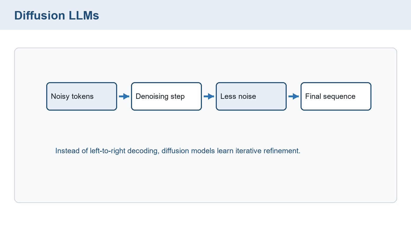 A single denoising box leads directly to a final sequence, without intermediate states, remasking decisions, or an iteration loop.