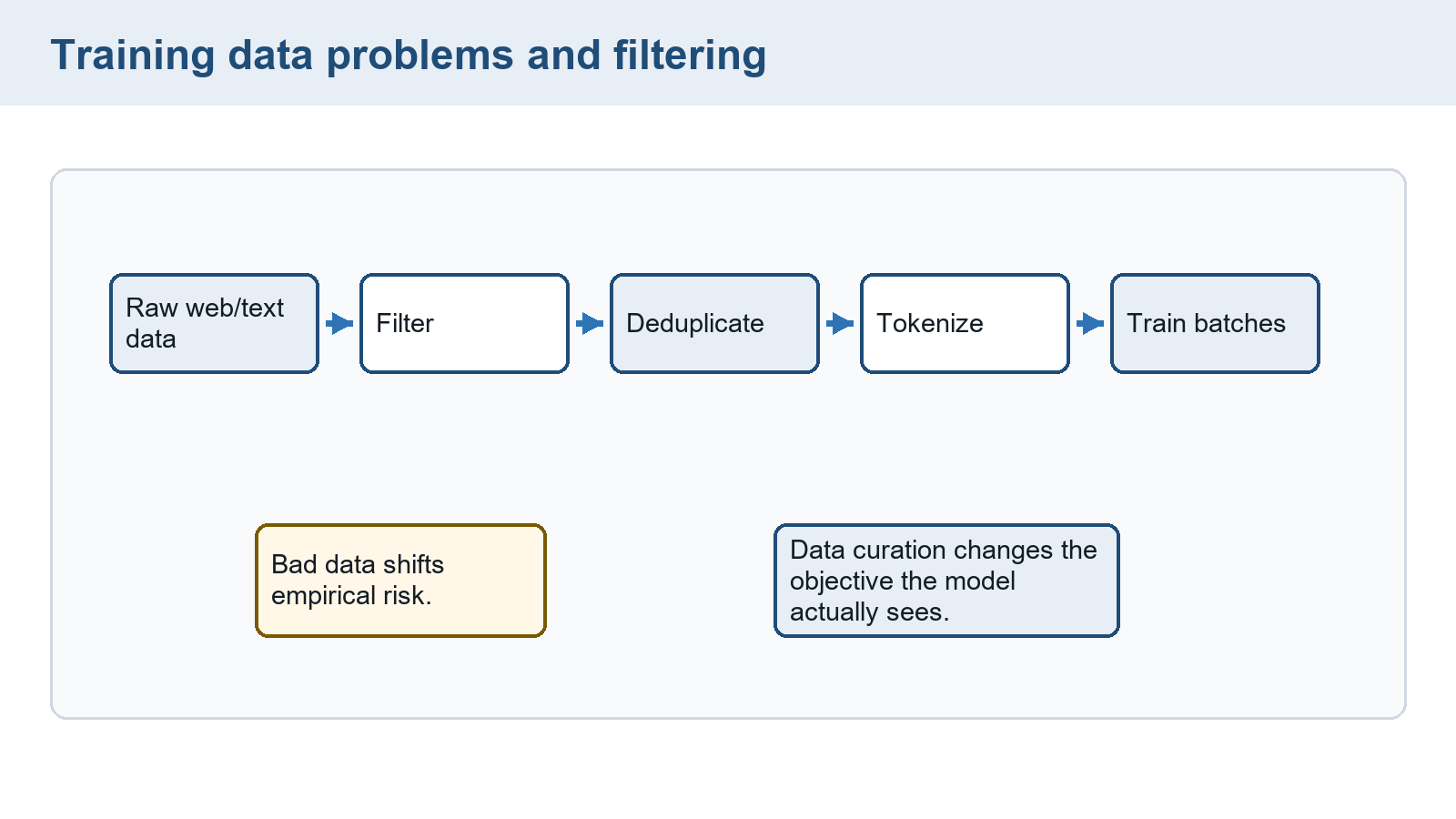 Pretraining data operations leading from selected text to batches, without numerical retention counts or contamination-test results.
