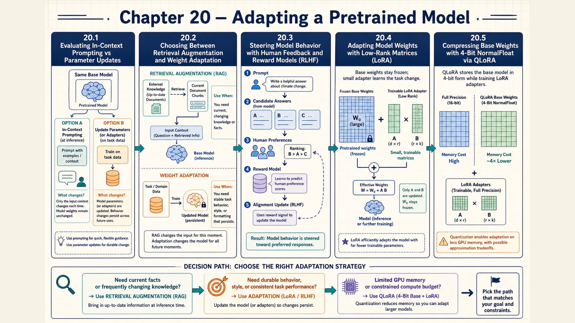 Five panels compare context and parameter changes. The adapter drawing differs from the text's factor convention, and a 16-bit base is called full precision.