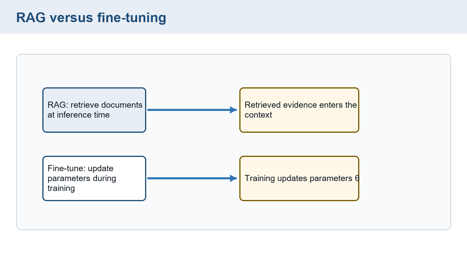 Retrieval and context appear separately from a parameter-changing training path. Candidate ranking and selection are not shown.