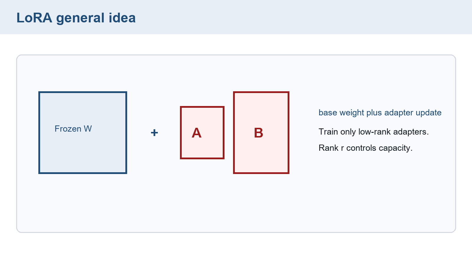 Frozen weight W and factors A and B appear without dimensions, scale, multiplication, or an output. The text specifies the product BA.