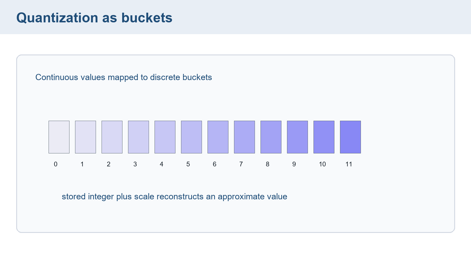 Twelve codes from 0 through 11 appear without a bit width, intervals, scale, zero point, or reconstructed values.