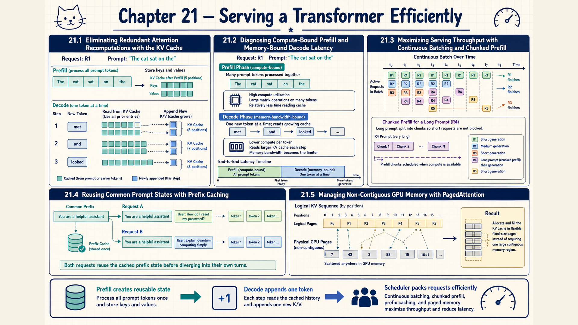 Five panels contain prompt and cache cells, a request timeline, and page labels. Cache counts and several request and page identities are inconsistent.