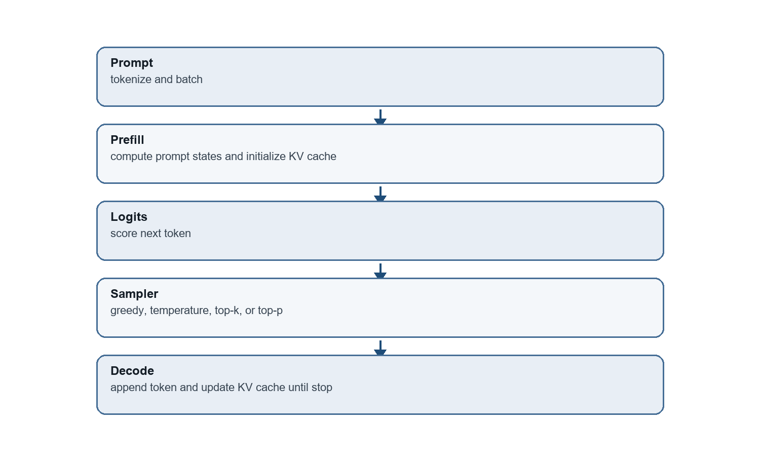 Prefill leads to logits and selection. Continued decode lacks a return arrow through another model calculation.