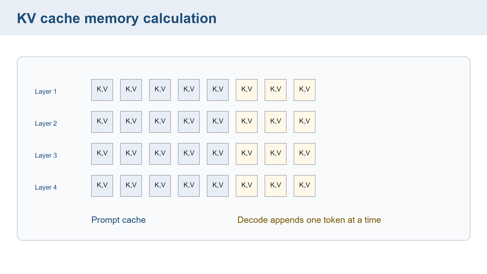 Four layer rows show five prompt and three later positions. Head counts, widths, numerical formats, and byte counts are not given.