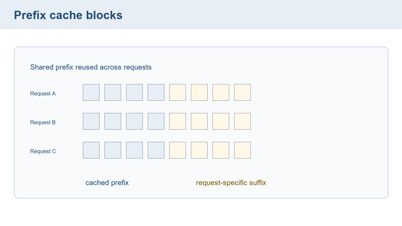 Repeated colored prefix blocks depict shared content without showing physical sharing, copying, or a block table.