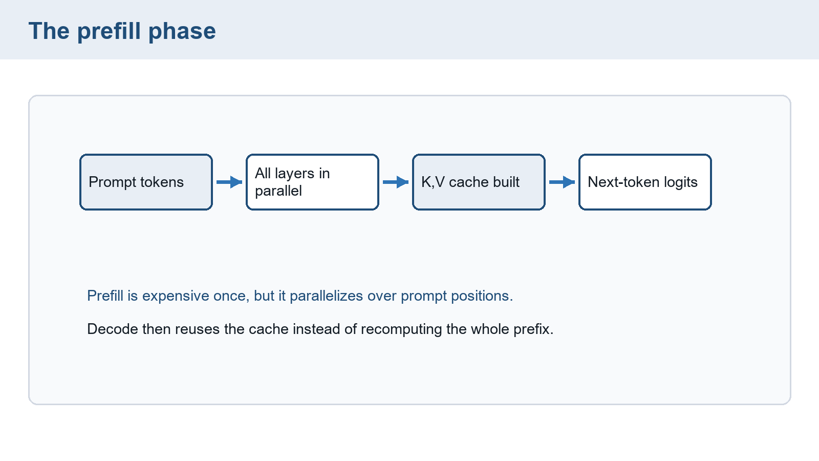 Prefill illustration describes parallel prompt processing but also incorrectly labels all layers as parallel. Later layers depend on earlier outputs.