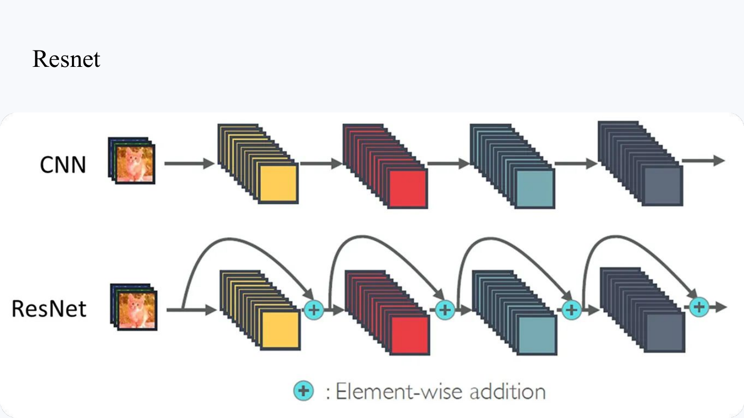 Residual-network drawing with bypasses and elementwise additions. Shapes are unspecified and some pictured stacks change size.