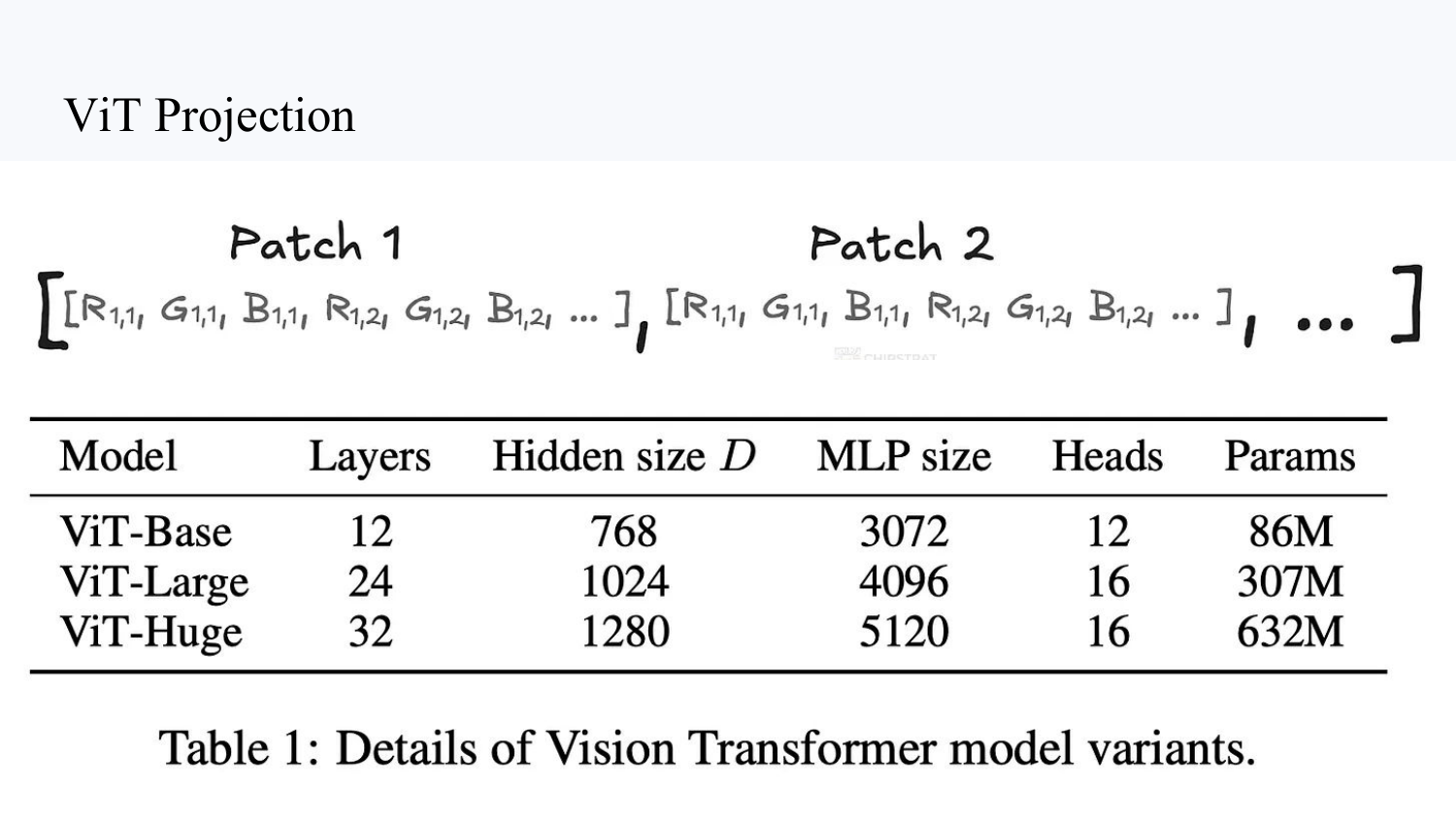 RGB patch contents appear above a Base, Large, and Huge model table. The learned patch projection is not shown.