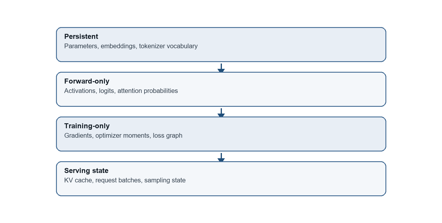 Arrows connect categories whose lifetimes overlap. Embedding parameters are a subset of model parameters, and tokenizer vocabulary need not reside on the GPU.