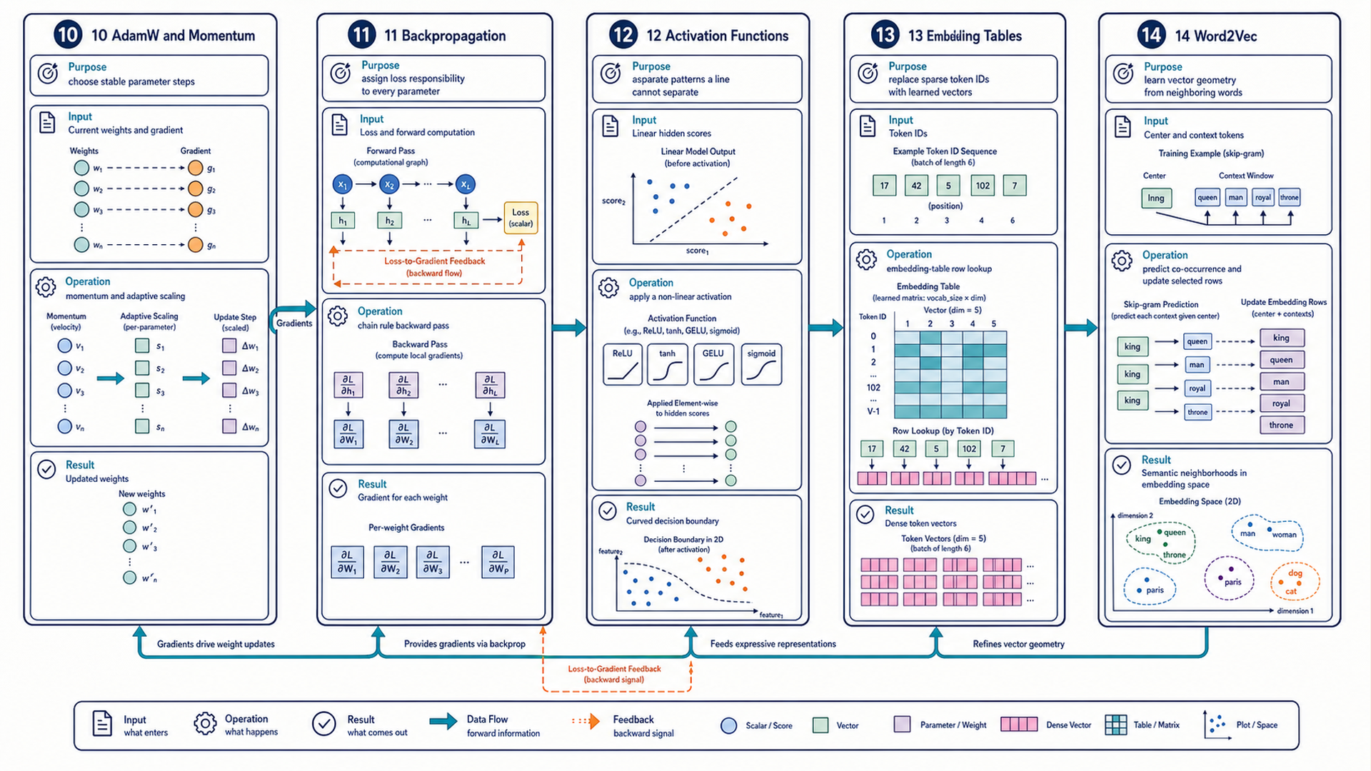 Five chapter panels combine gradient arrows, activation sketches, embedding rows, and word-vector plots.