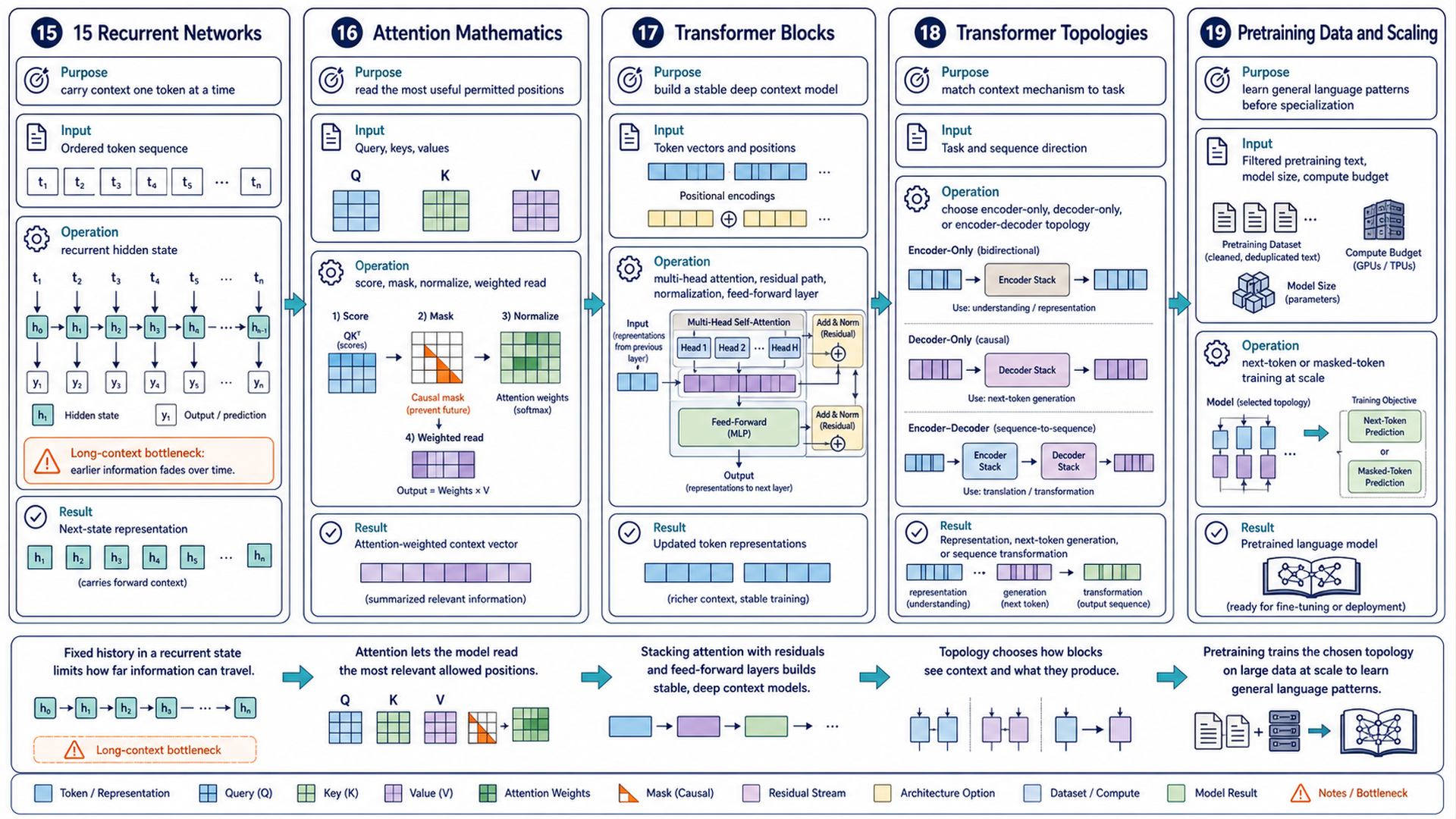 Five chapter panels contain sequence and attention diagrams. The decoder source picture omits its shifted target input, and the attention mask lacks an allowed-versus-blocked legend.