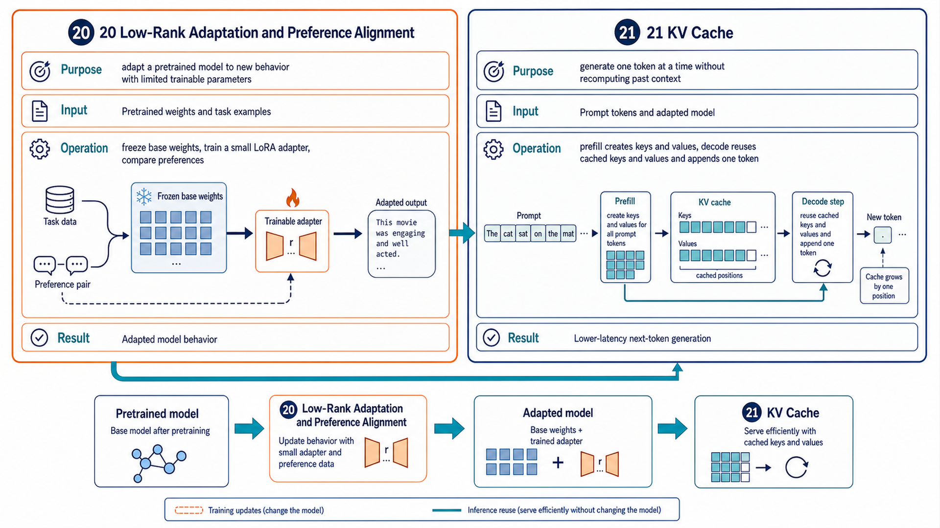 Two chapter panels show adapter and cache paths. The upper adapter path omits the parallel sum, and prefill lacks its first-token selection output.