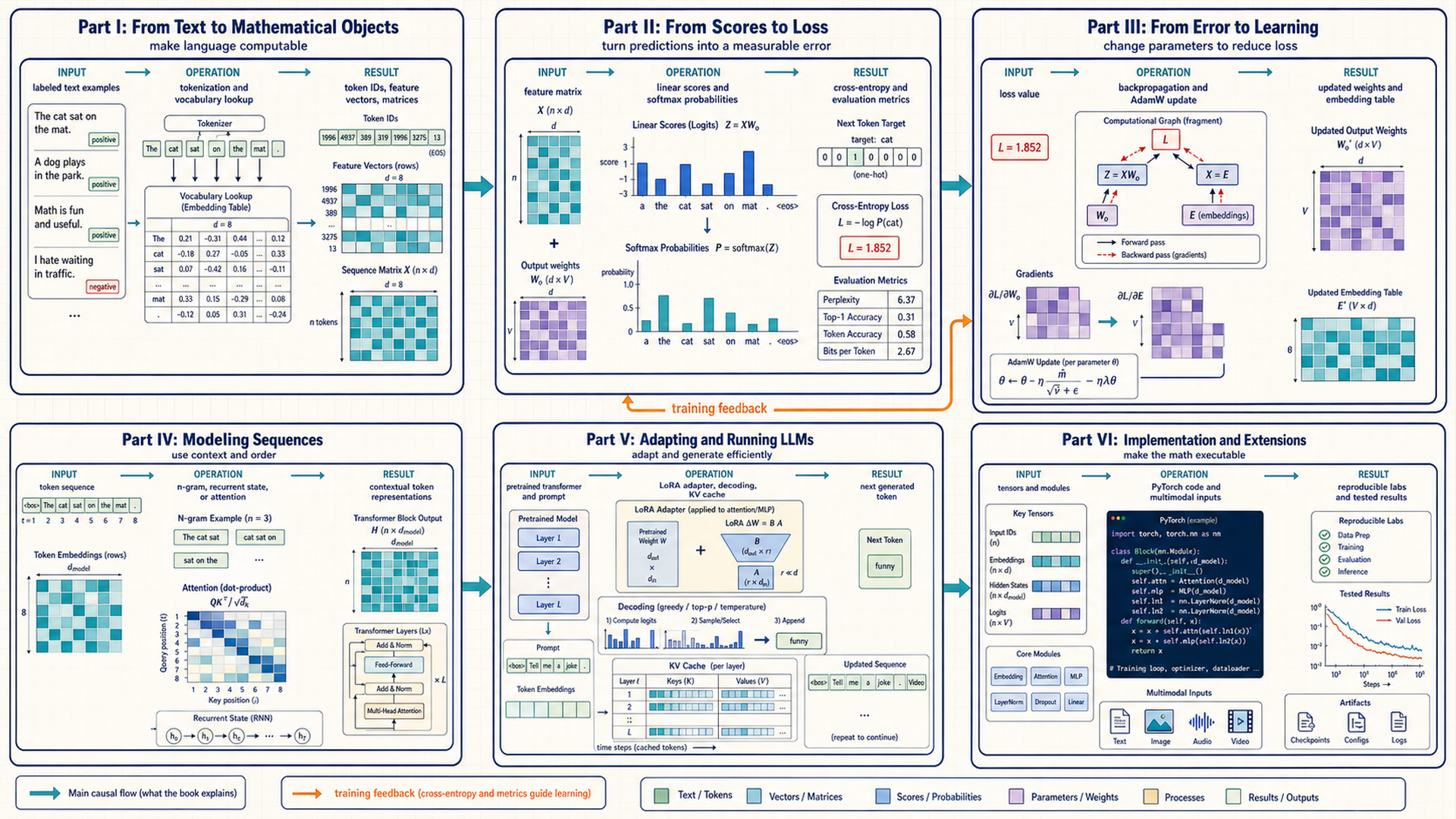 Six-panel book map showing inputs, operations, and results for the book's six parts, with a training feedback arrow from loss to parameter learning.