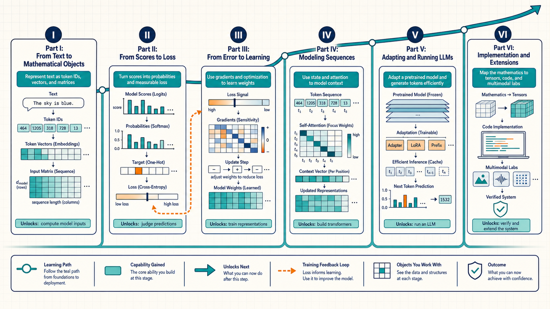 Learning path across six parts, showing token representations, probabilities and loss, gradients, attention, model adaptation and serving, and implementation checks.