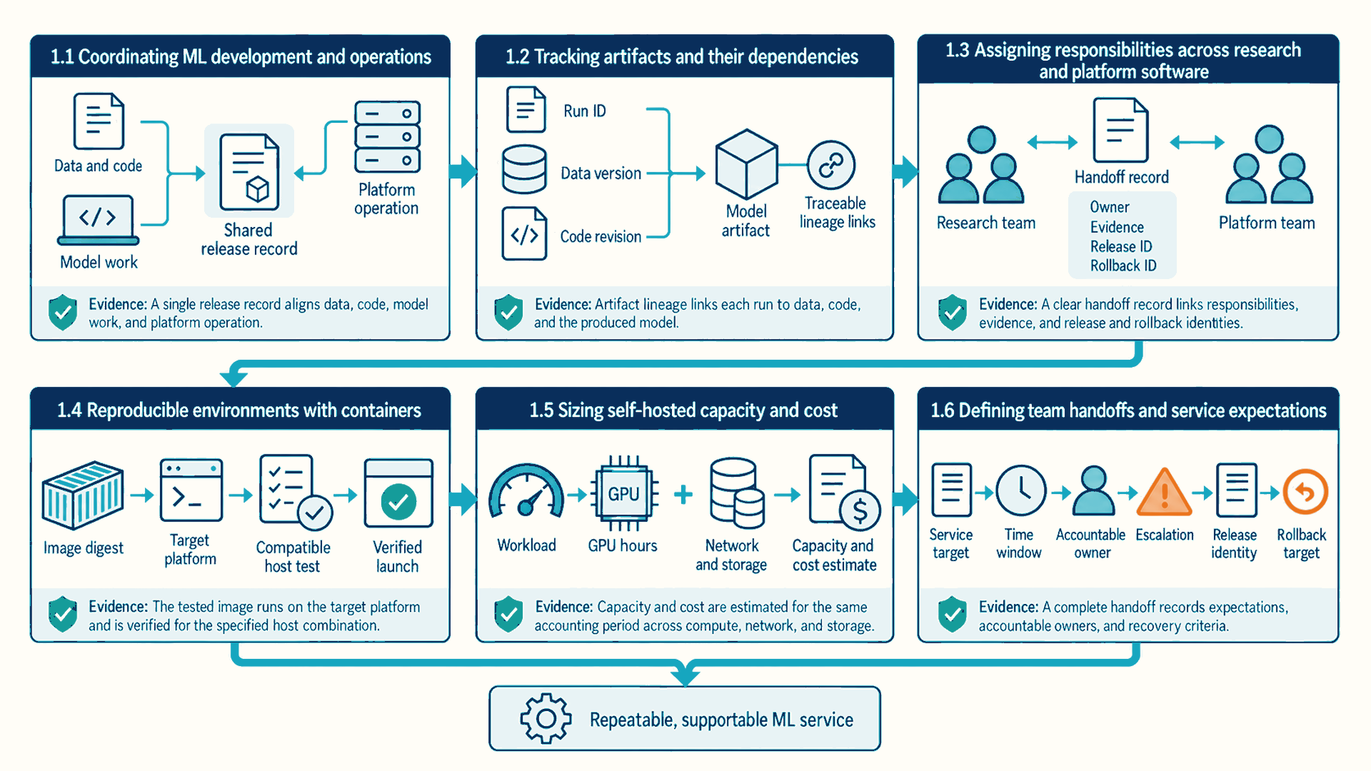Six numbered panels connect ML work and platform operation, run and artifact tracking, team responsibilities, tested container environments, capacity and cost, and handoffs that lead to a repeatable, supportable ML run.