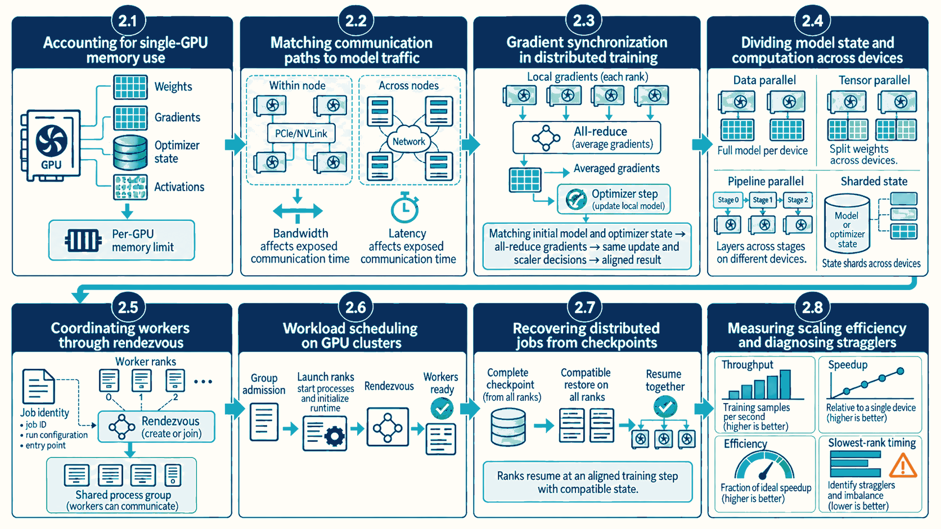 Eight numbered panels connect GPU memory limits, communication paths, gradient synchronization, data and model parallelism, worker rendezvous, complete-group scheduling and readiness, checkpoint recovery, and scaling diagnosis.