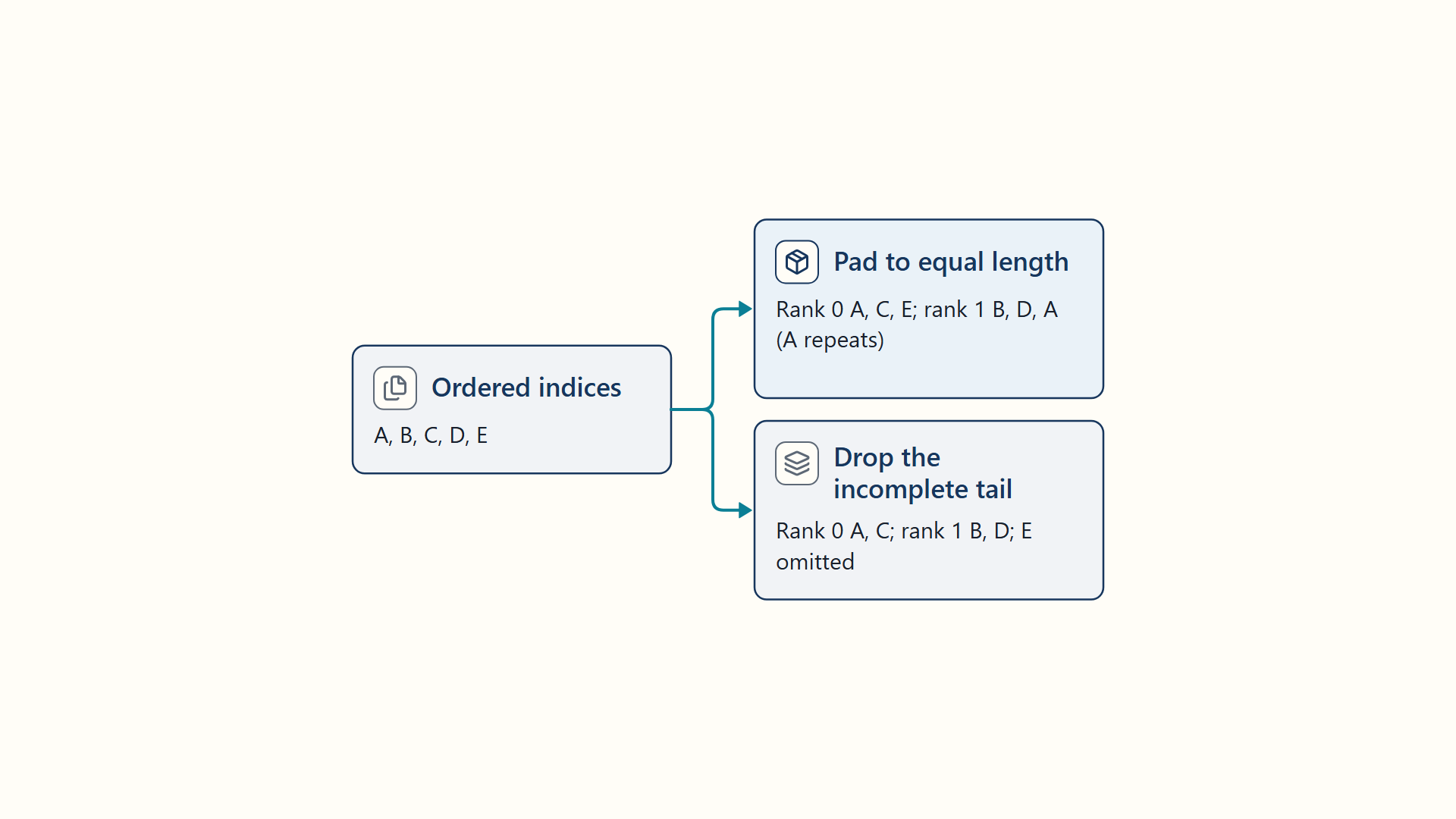 Five ordered samples fan out into two sampler policies across two ranks. Padding repeats A to equalize rank lengths; dropping the incomplete tail omits E.