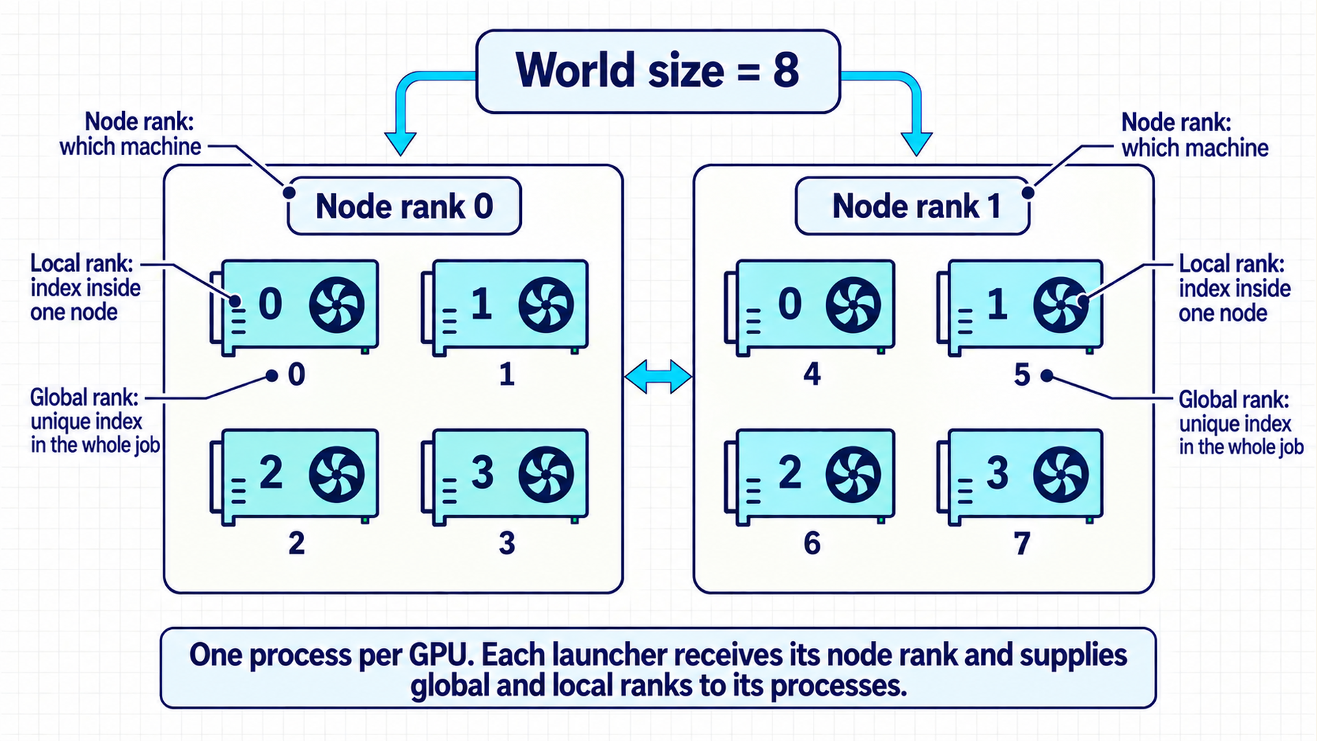 Two machine panels contain four GPU processes each. Node ranks label the machines, local ranks repeat within each machine, and global ranks run from zero through seven across the job.