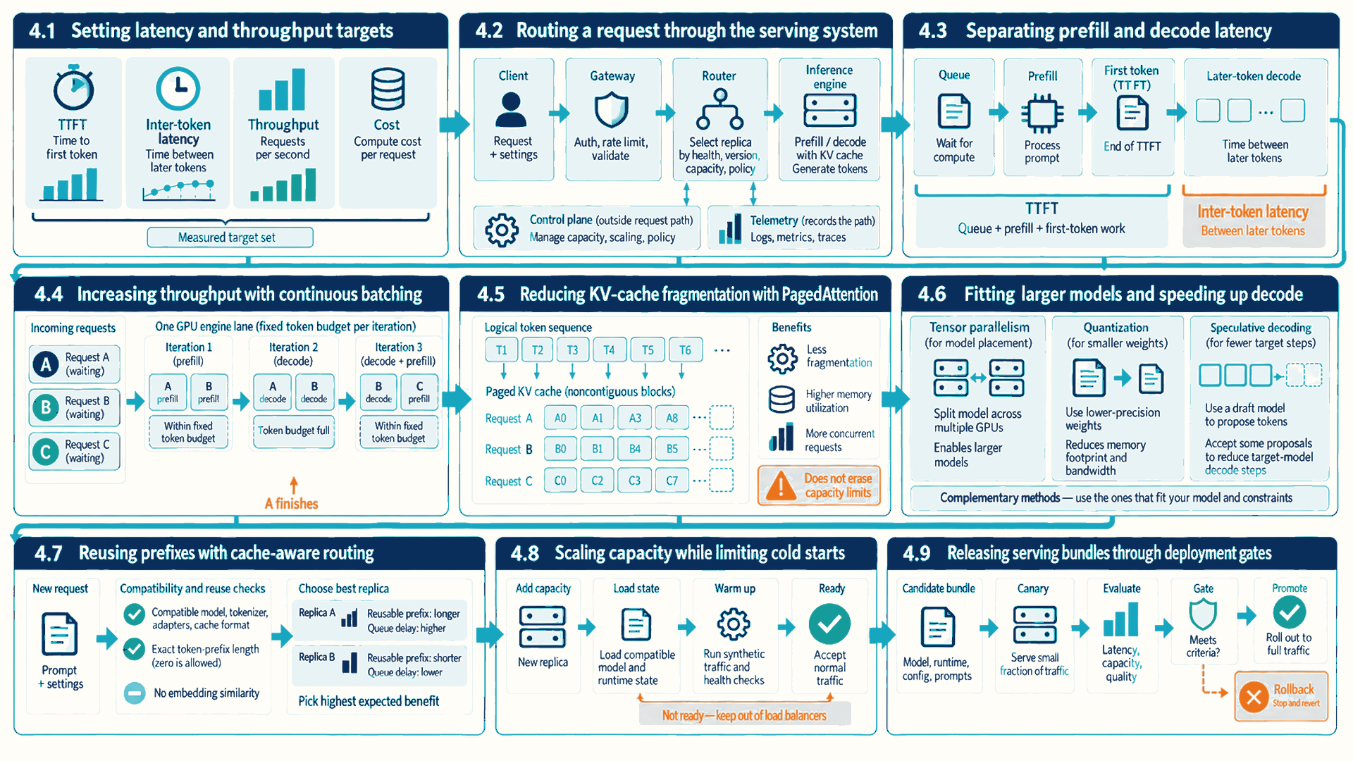 Nine panels connect service targets to request stages. Time to first token includes queueing, prefill and first-token work; later scheduler iterations can mix prompt and decode work. Cache-aware routing first checks compatibility, then treats exact reusable-prefix length, which may be zero, as one benefit input beside queue delay.