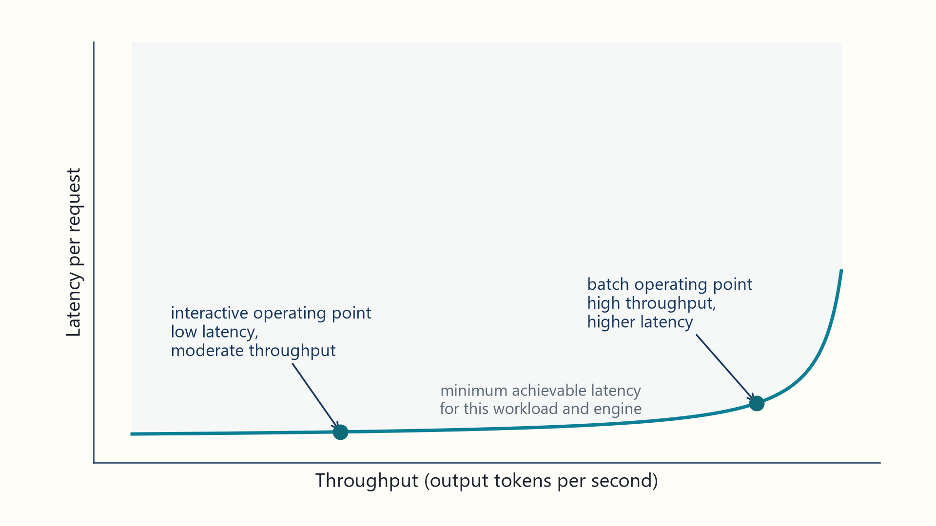 A conceptual latency-versus-throughput frontier marks an interactive point at lower latency and moderate throughput and a batch point at higher throughput and higher latency for one workload and serving bundle.