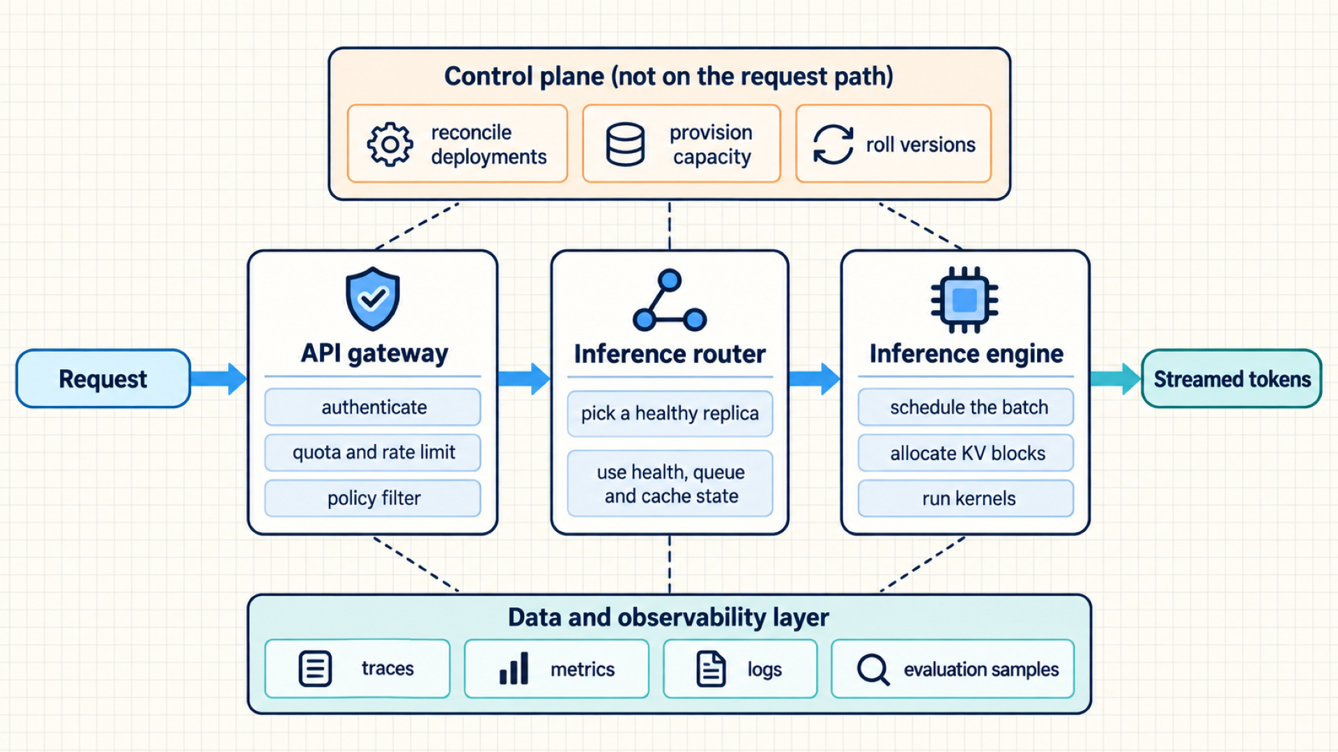 A production LLM request crosses gateway, router, and engine responsibilities. The control plane manages capacity outside the request path, while telemetry records request behavior.