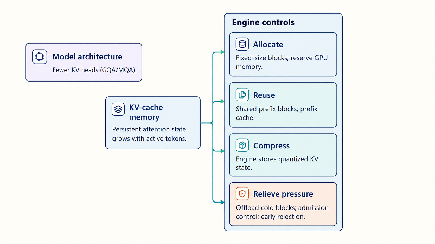 KV-cache memory fans out to four engine-control families: allocate, reuse, compress, and relieve pressure. A separate model-architecture card identifies fewer KV heads through GQA or MQA.