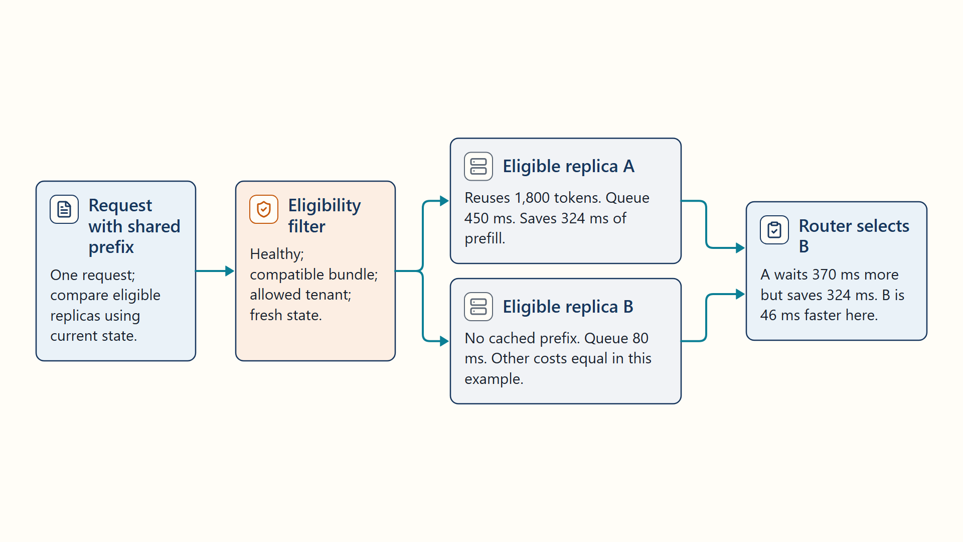 A request enters an eligibility filter. Separate branches check replica A and replica B before both enter the router decision. The router compares prefix reuse with queue delay and sends the request to one eligible replica.
