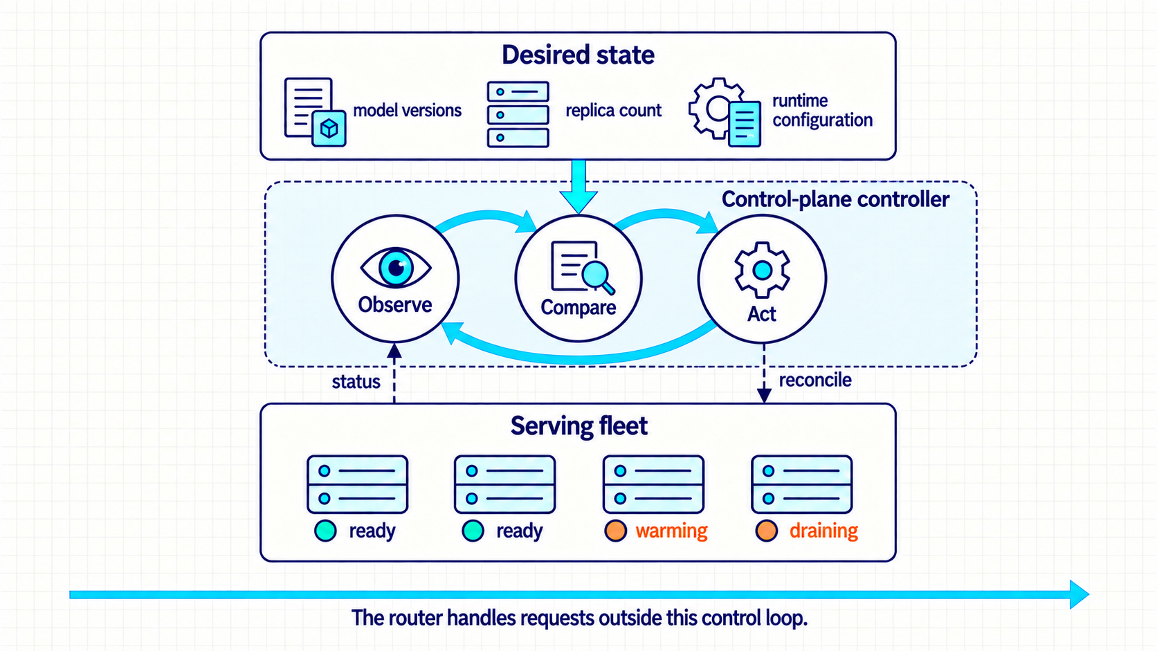 Desired state enters a control-plane loop that observes, compares, and acts on a serving fleet with ready, warming, and draining replicas. The router handles requests outside this loop.