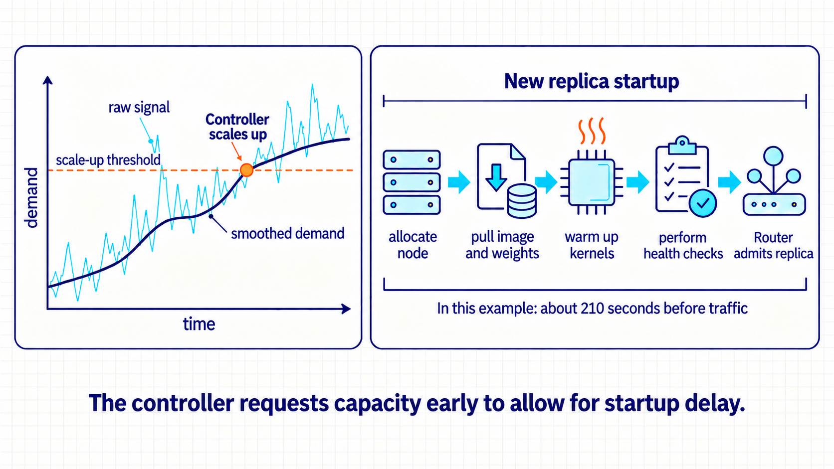 A controller scales up before a smoothed-demand curve reaches the threshold. A new replica then passes through node allocation, image and weight loading, kernel warm-up, health checks, and router admission; this example takes about 210 seconds.