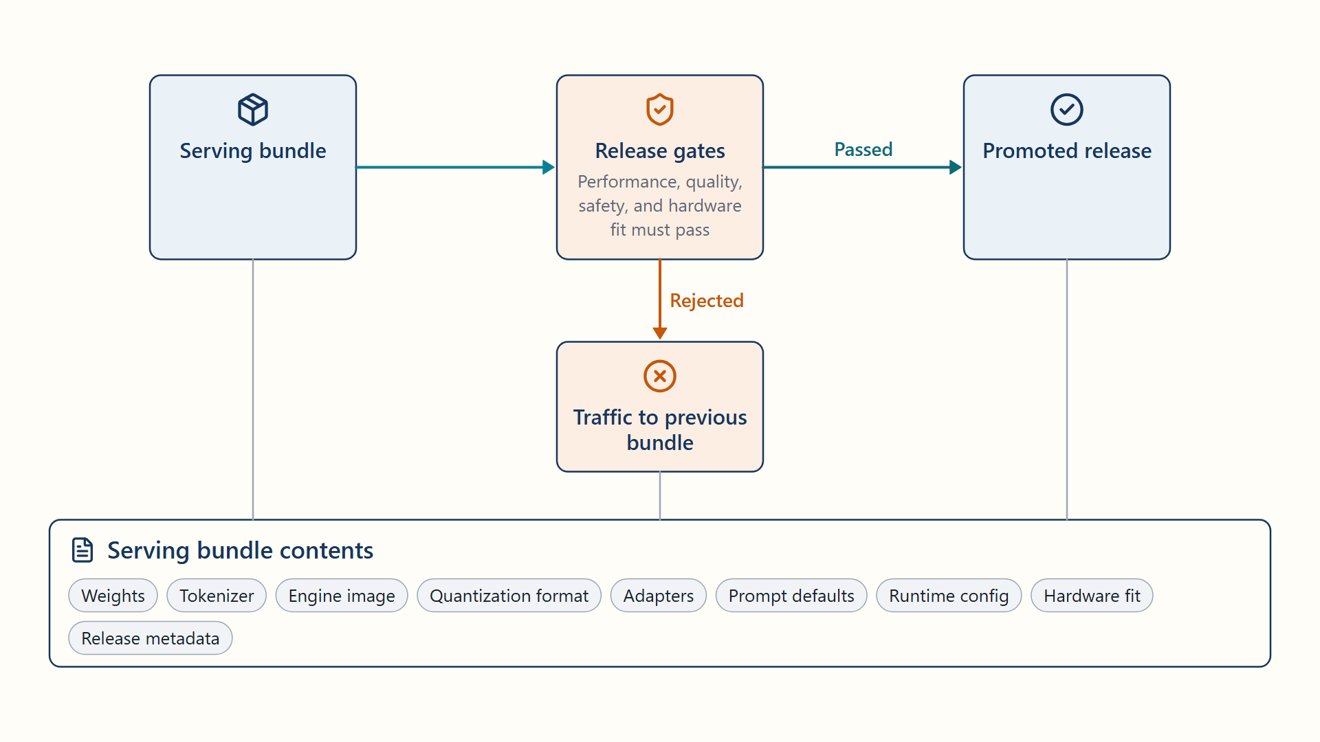 A serving bundle passes through release gates to promotion. Rejection keeps traffic on, or returns it to, the retained previous bundle. A lower row lists the bundle contents and hardware fit.