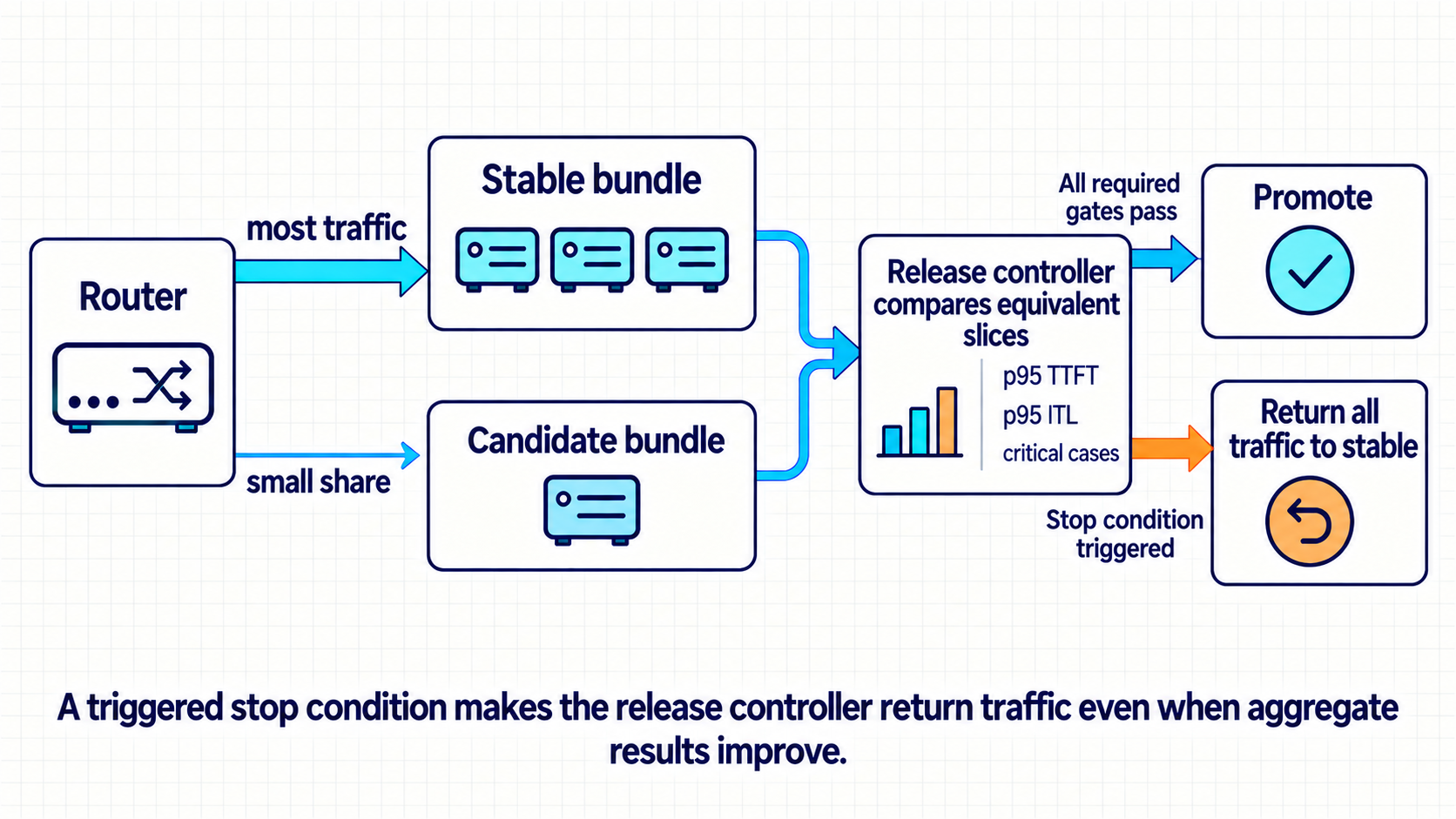 A router sends most traffic to a stable bundle and a small share to a candidate. The release controller compares equivalent slices, promotes only when all required gates pass, and returns all traffic to stable when a stop condition is triggered.