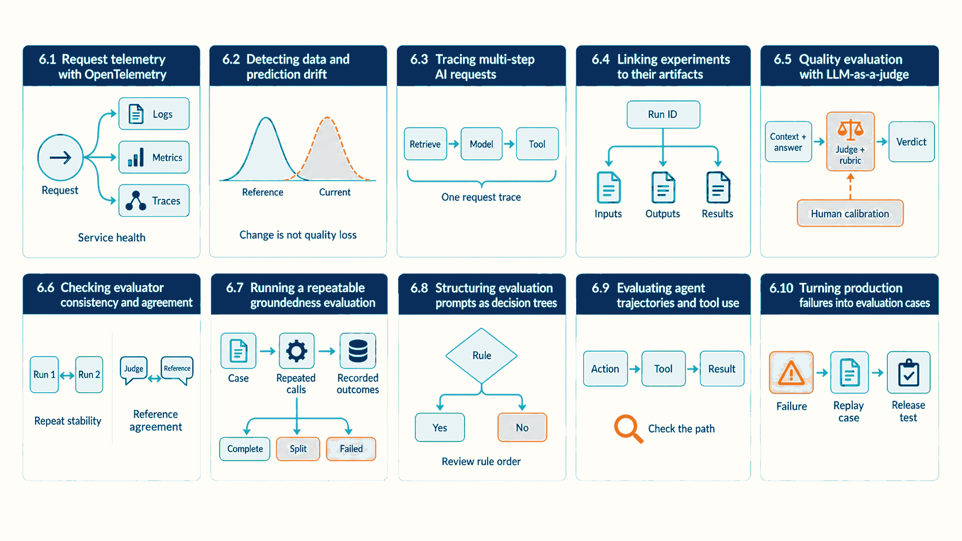 Ten numbered panels show telemetry leaving a live request path, distribution change, a correlated trace, linked experiment artifacts, human and calibrated-judge review, separate consistency and agreement checks, repeatable groundedness runs, explicit decision branches, agent actions, and production failures becoming regression tests.