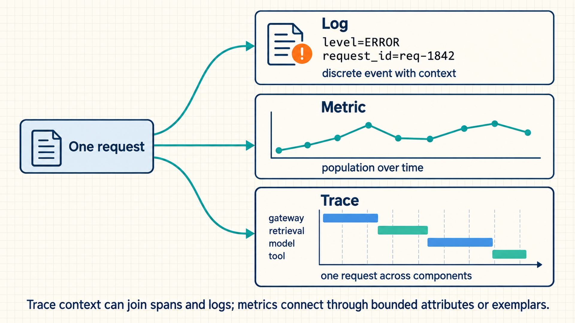 One request fans out to a contextual log, a population metric, and an end-to-end trace without claiming that one request identifier labels the metric series.