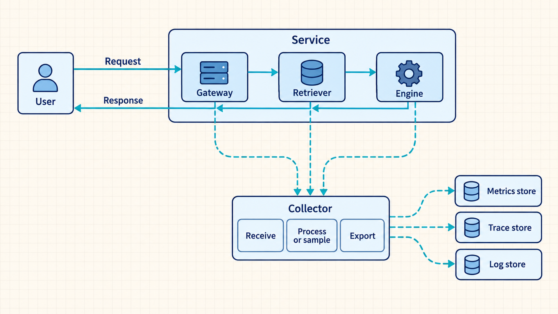 A request and response cross gateway, retriever, and engine while separate dashed telemetry paths lead to a collector and then metrics, trace, and log stores.