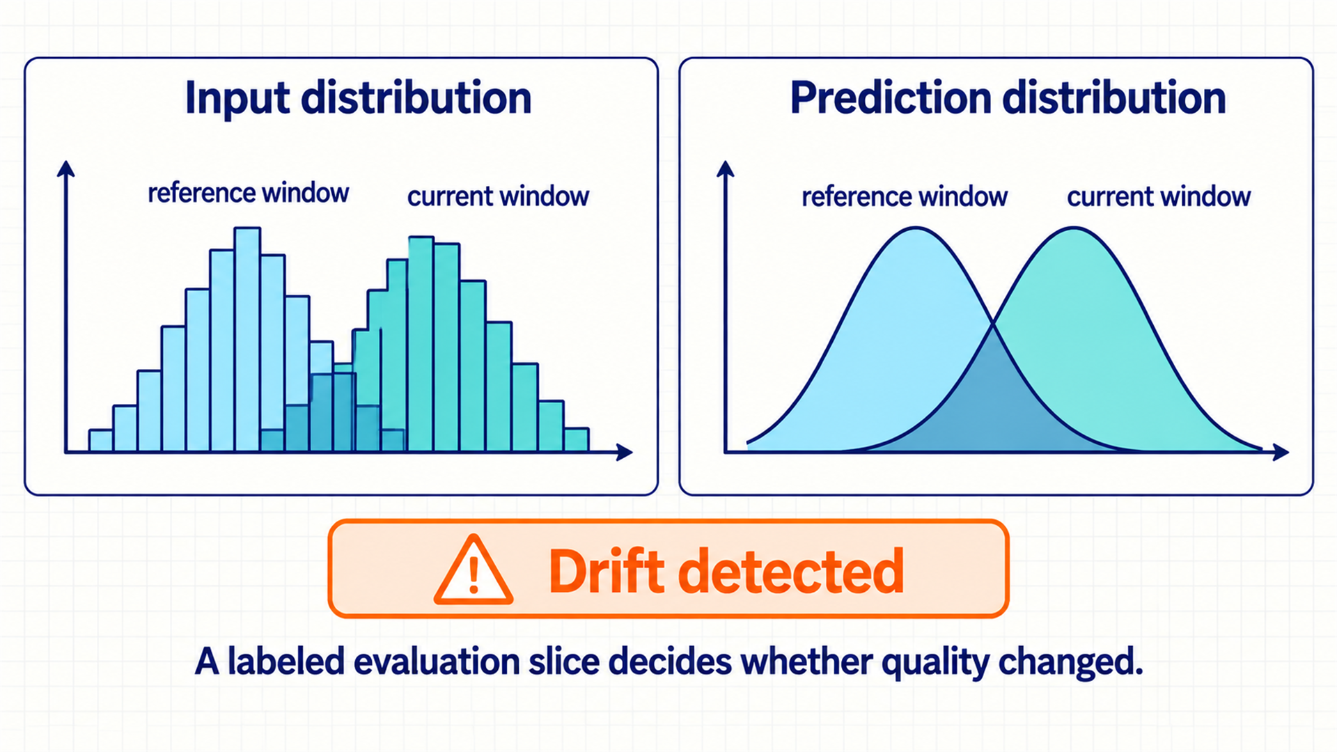 Data drift changes inputs, prediction drift changes model outputs.