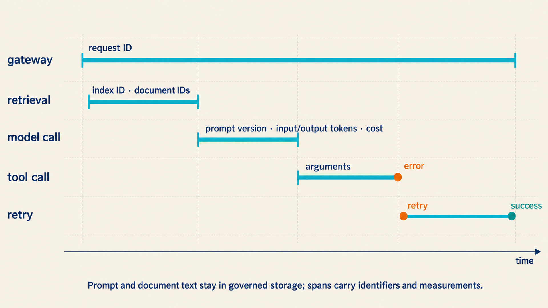 A trace waterfall shows a gateway parent span containing retrieval, model, tool-error, and retry-success spans, with request, index, document, prompt, token, cost, argument, and error evidence attached.