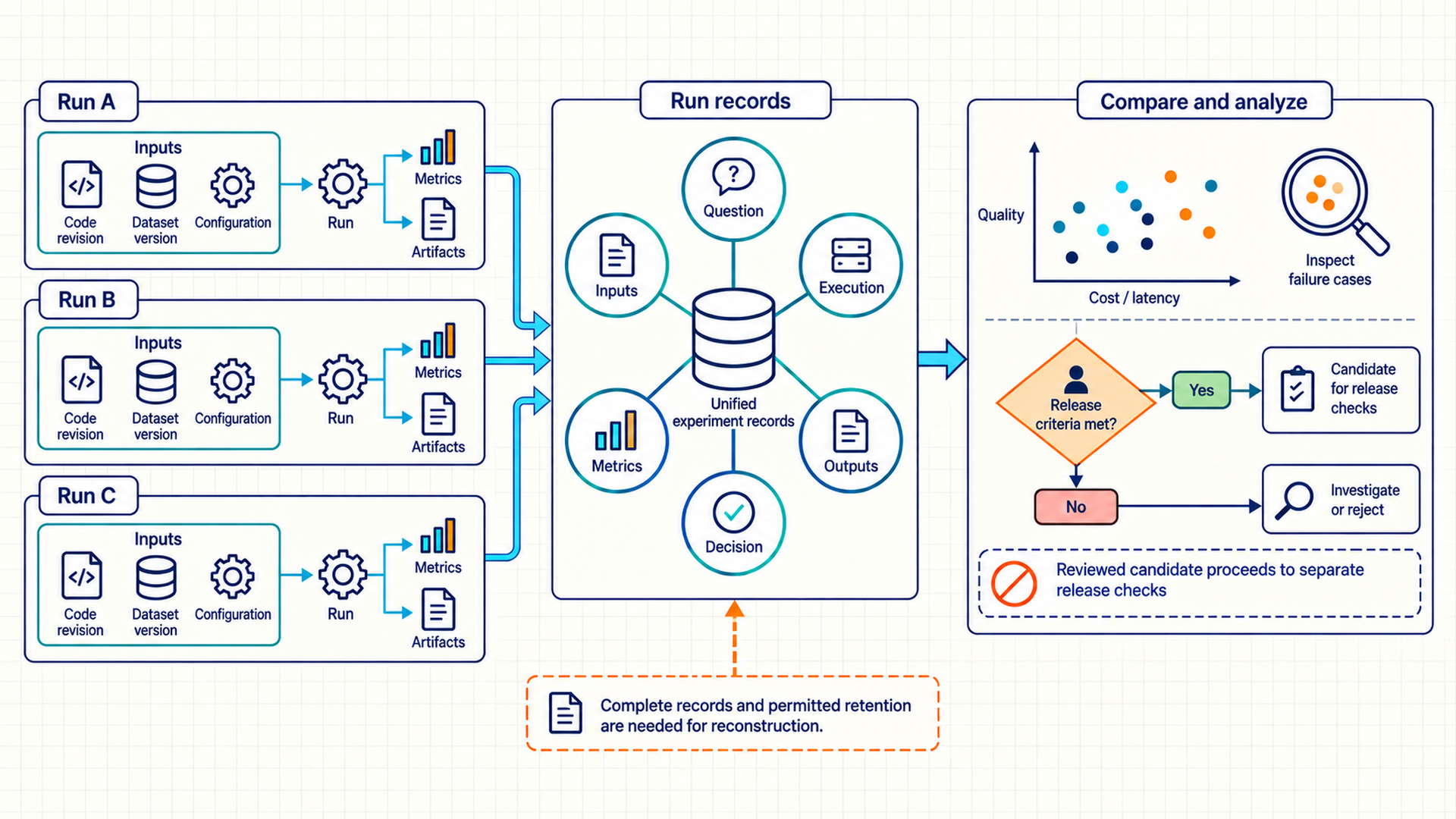 Three runs take parallel code, dataset and configuration inputs and produce metrics and artifacts. Linked run records support comparison, failure-case review and a human decision to investigate or proceed to release checks.
